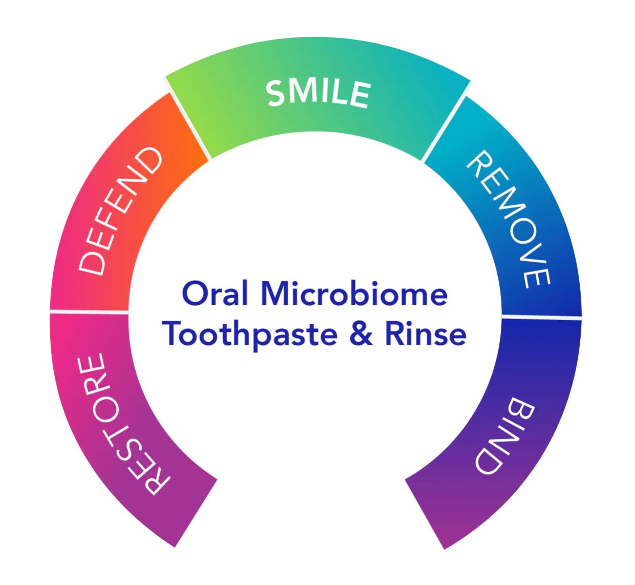 Biocidin Dentalcidin Smile Oral Care System Duo - Oral Microbiome Toothpaste and Liposomal Rinse